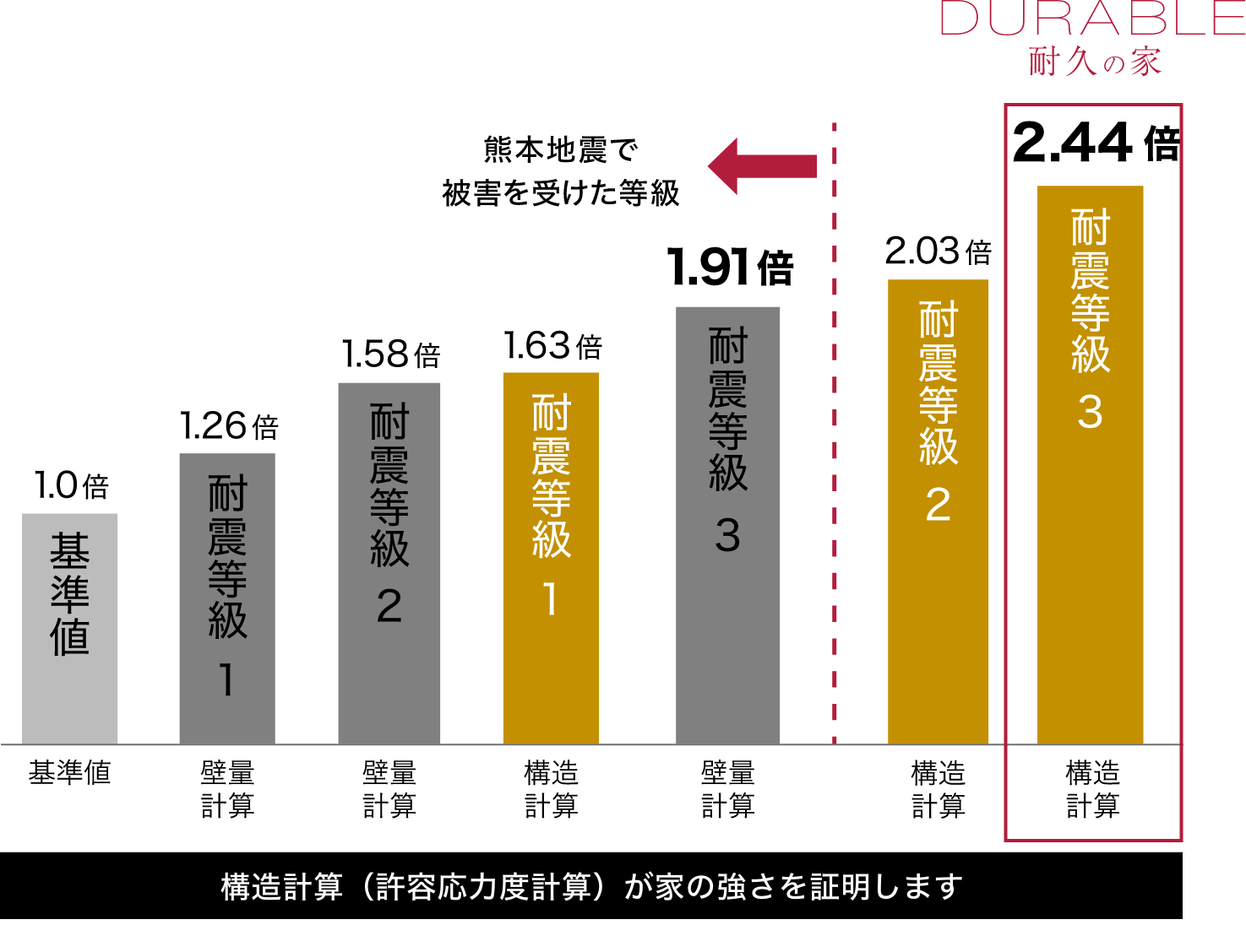 耐震性能