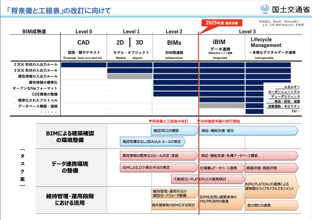 建築BIM推進のロードマップ