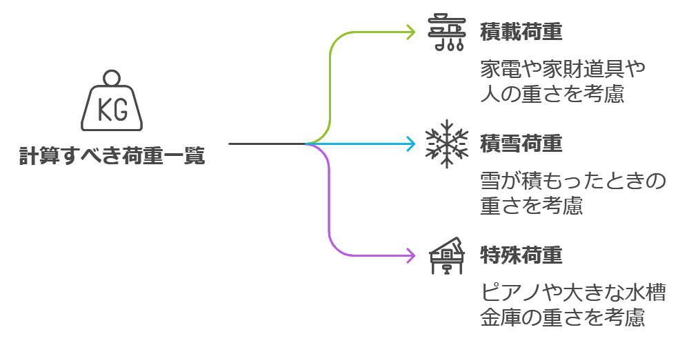 計算すべき荷重