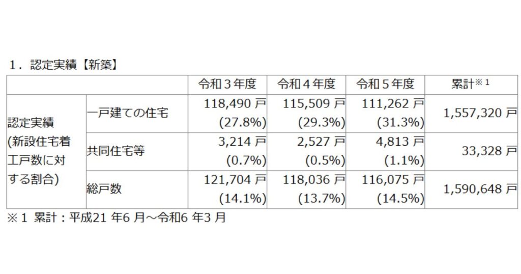 長期優良住宅の認定実績
