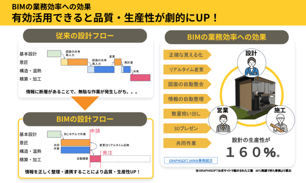 BIMの業務効率への効果