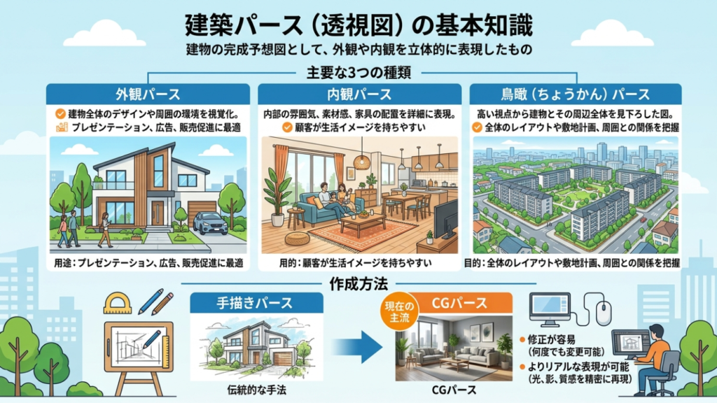 パースの定義と種類