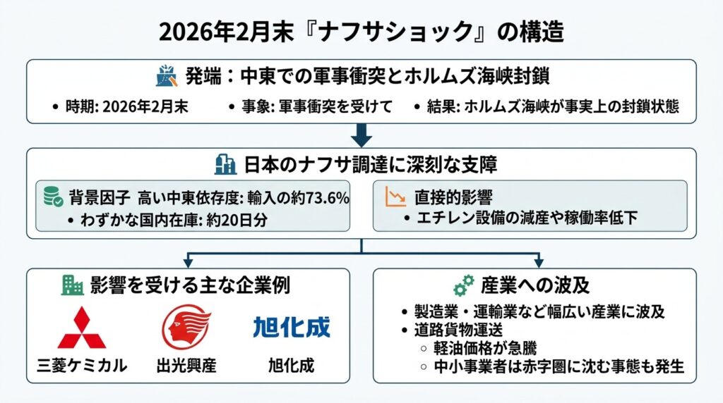 ナフサショックの概要