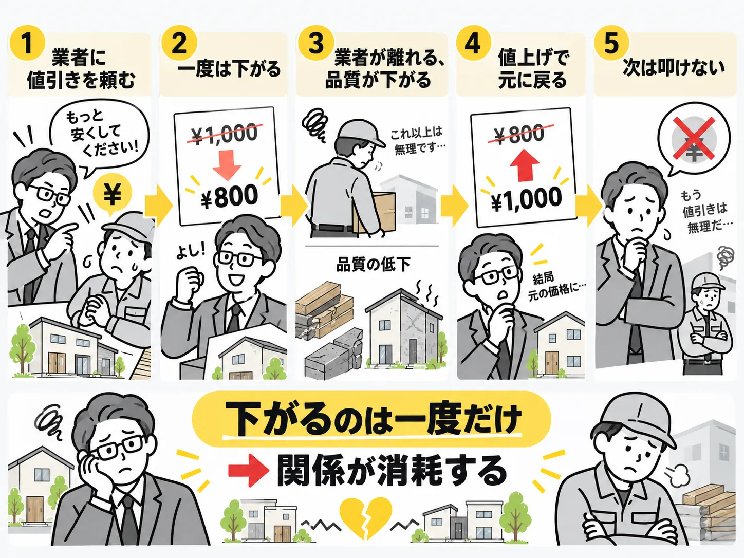 単価を叩いて下げる会社