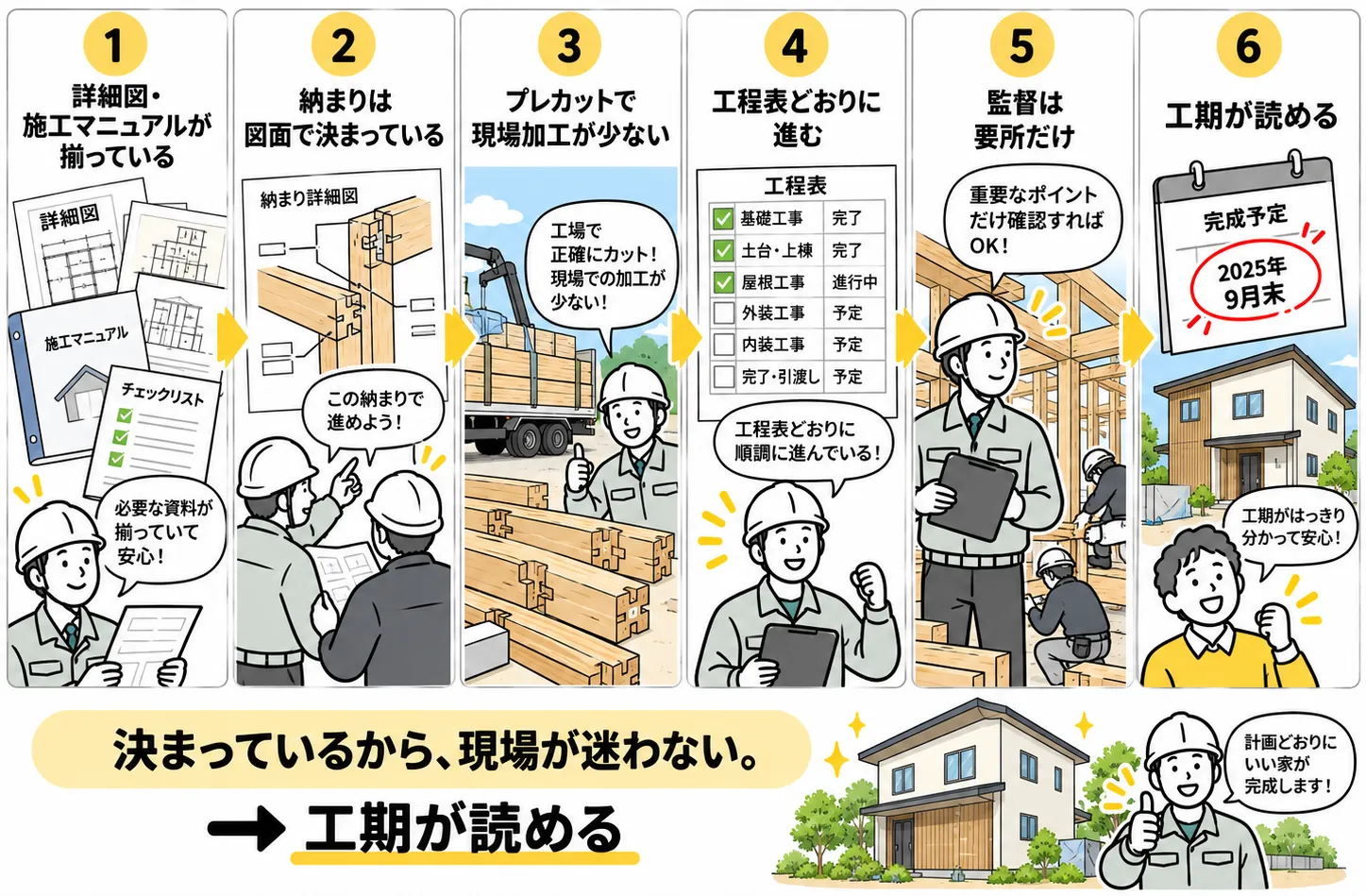決まっている家