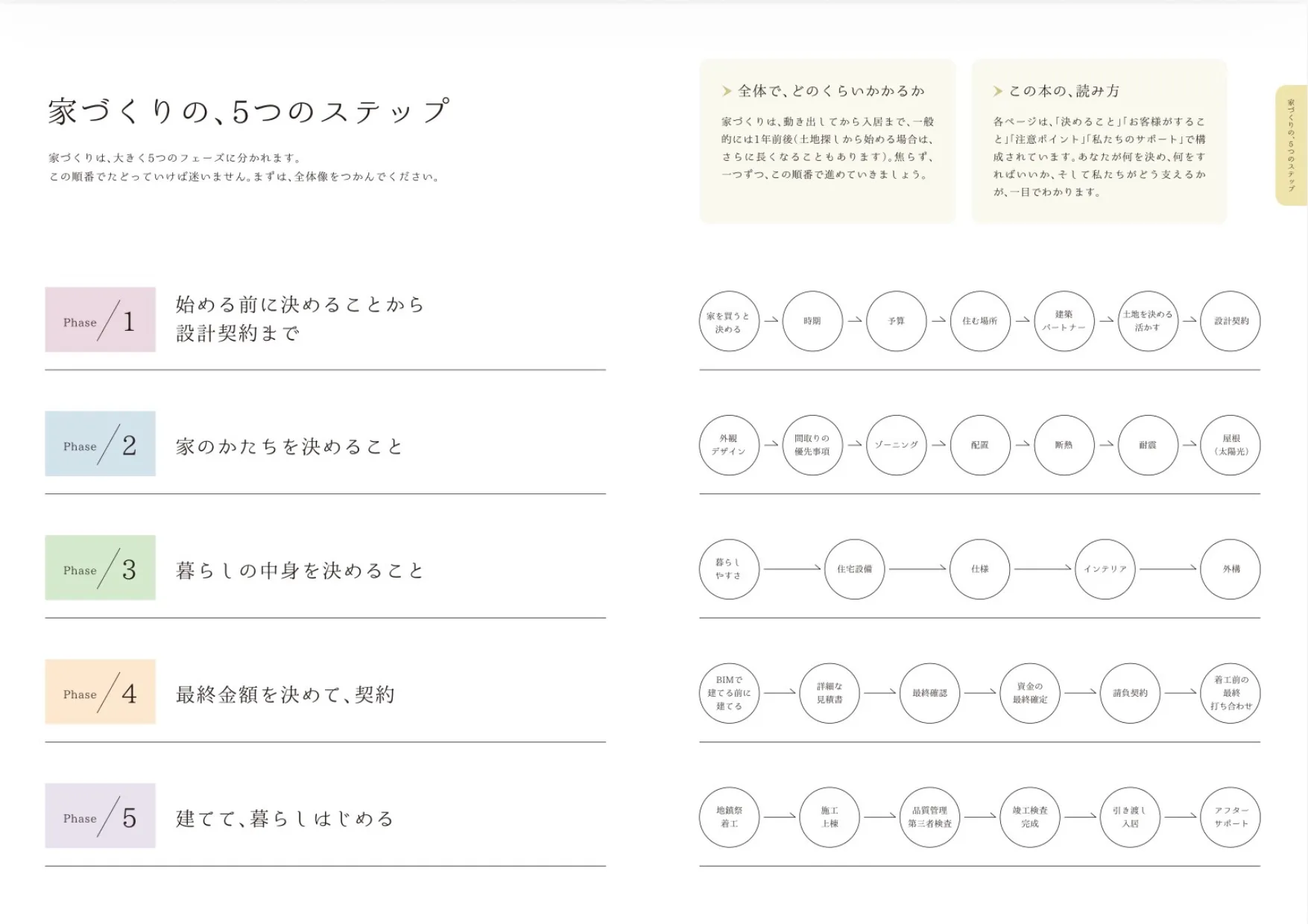 家づくりスケジュール