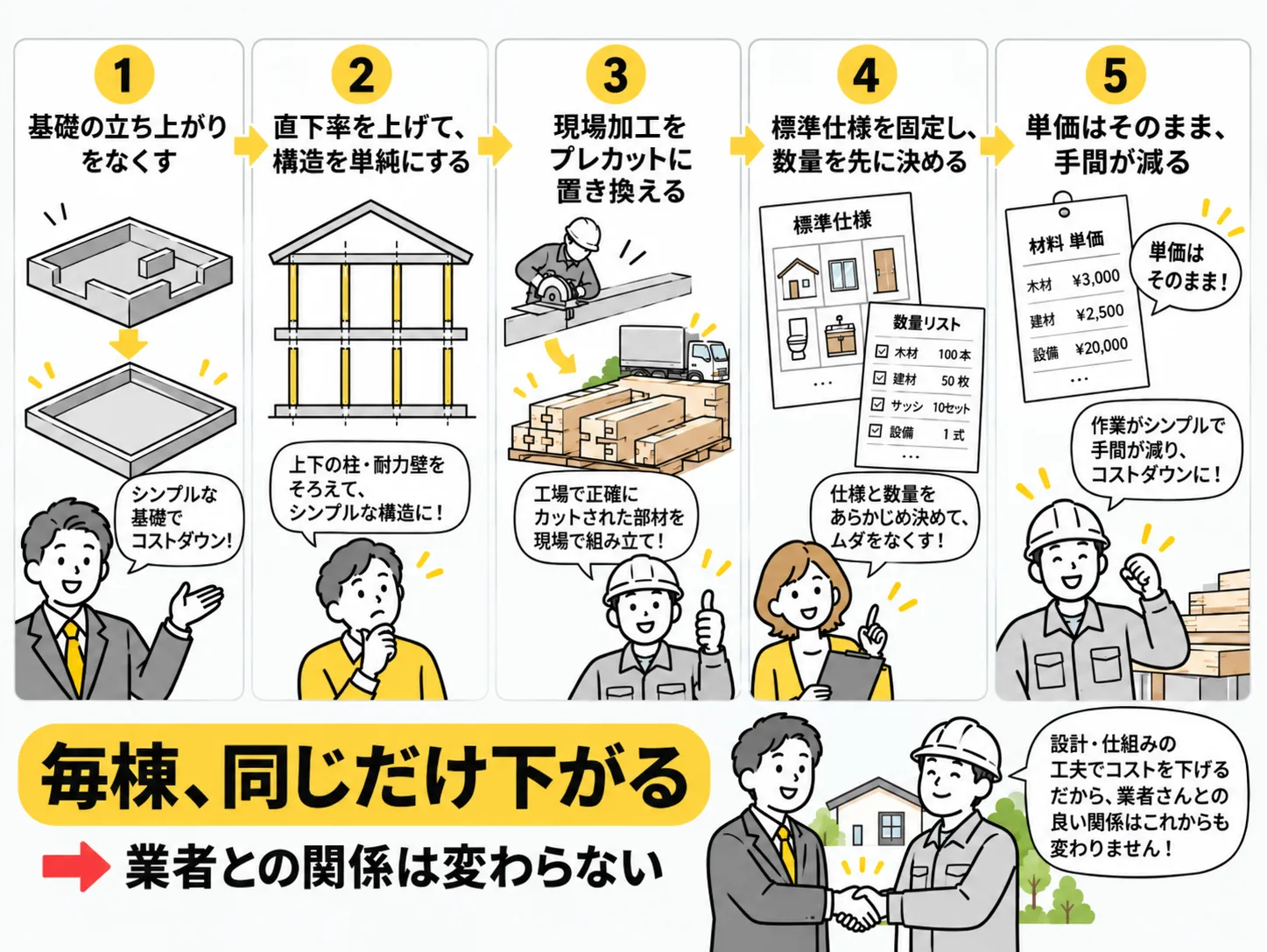 工数を減らして下げる会社