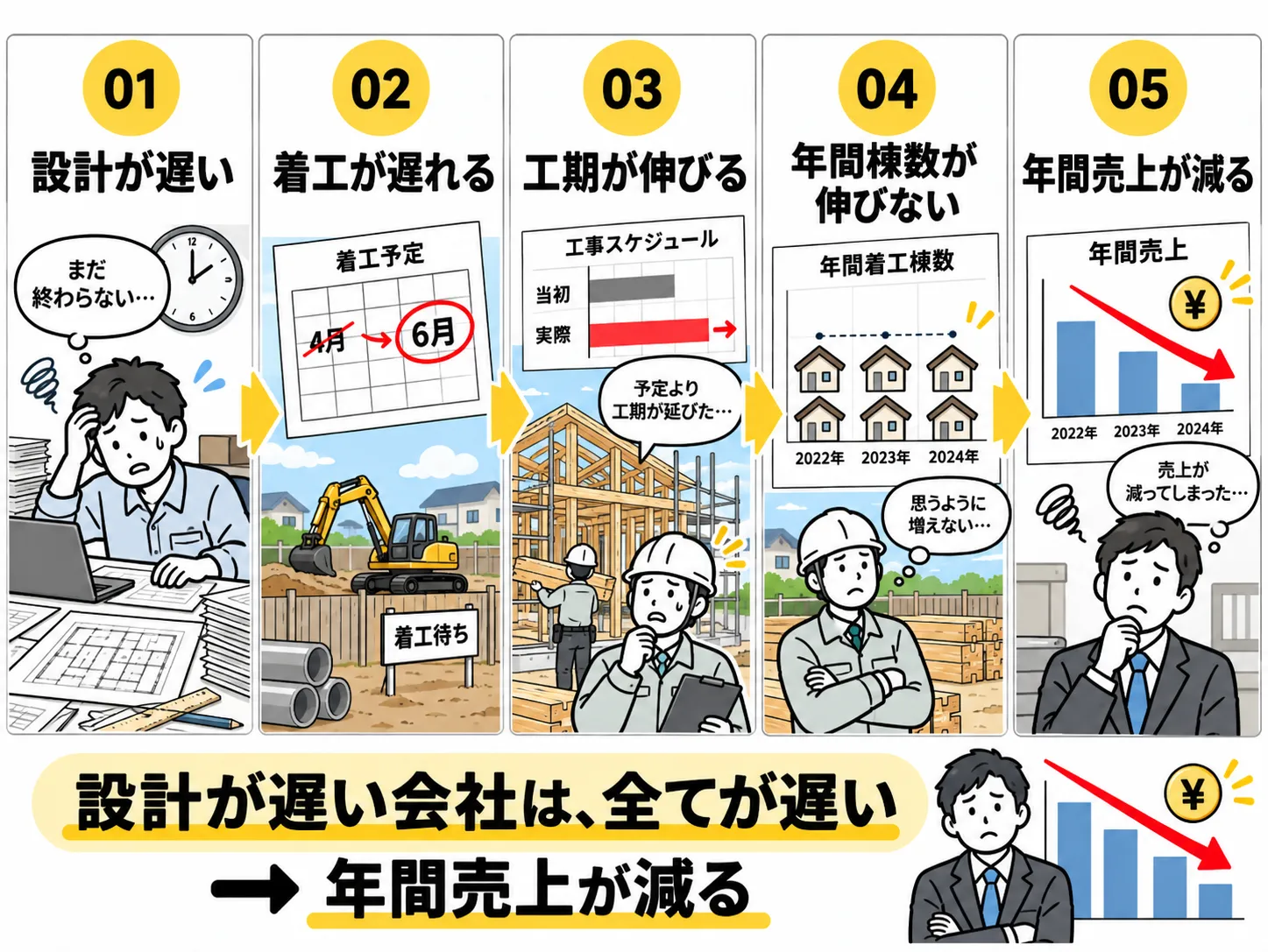 設計が遅れることで全体工程へ影響するイメージ